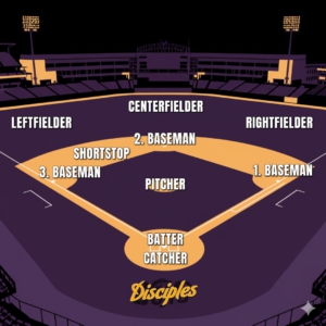 Die Baseballspieler und ihre Positionen auf dem Feld.