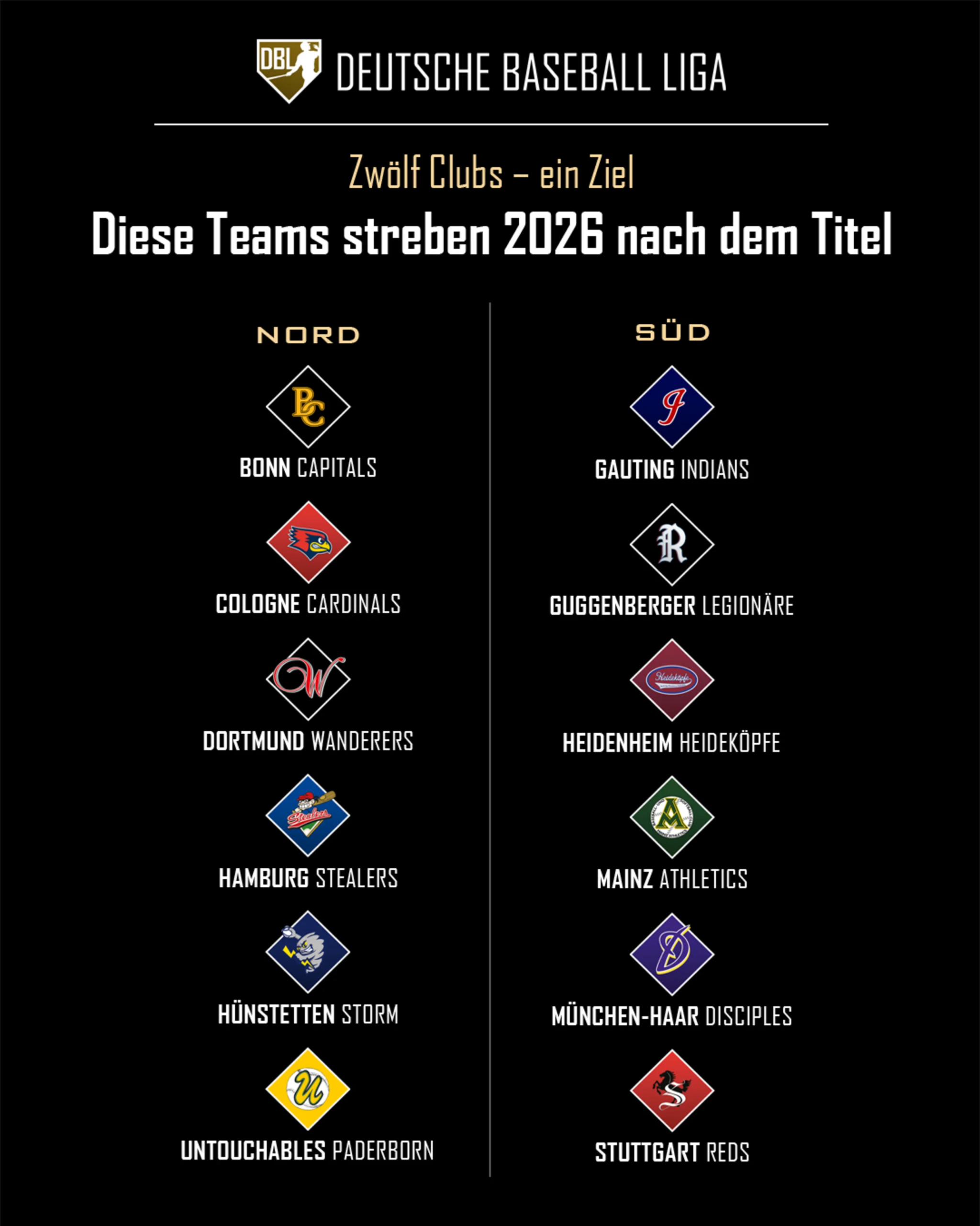 Die DBL-Teams 2026: Nord: Bonn Capitals, Cologne Cardinals, Dortmund Wanderers, Hamburg Stealers, Hünstetten Storm, Untouchables Paderborn Süd: Gauting Indians, Guggenberger Legionäre, Heidenheim Heideköpfe, Mainz Athletics, München-Haar Disciples, Stuttgart Reds